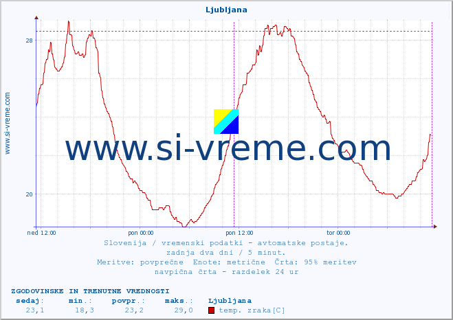 POVPREČJE :: Tolmin - Volče :: temp. zraka | vlaga | smer vetra | hitrost vetra | sunki vetra | tlak | padavine | sonce | temp. tal  5cm | temp. tal 10cm | temp. tal 20cm | temp. tal 30cm | temp. tal 50cm :: zadnja dva dni / 5 minut.