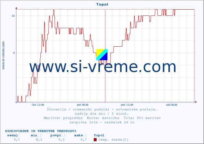 POVPREČJE :: Topol :: temp. zraka | vlaga | smer vetra | hitrost vetra | sunki vetra | tlak | padavine | sonce | temp. tal  5cm | temp. tal 10cm | temp. tal 20cm | temp. tal 30cm | temp. tal 50cm :: zadnja dva dni / 5 minut.