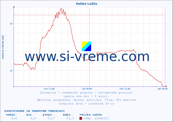 POVPREČJE :: Velike Lašče :: temp. zraka | vlaga | smer vetra | hitrost vetra | sunki vetra | tlak | padavine | sonce | temp. tal  5cm | temp. tal 10cm | temp. tal 20cm | temp. tal 30cm | temp. tal 50cm :: zadnja dva dni / 5 minut.