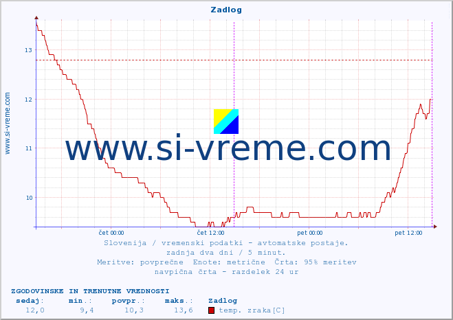 POVPREČJE :: Zadlog :: temp. zraka | vlaga | smer vetra | hitrost vetra | sunki vetra | tlak | padavine | sonce | temp. tal  5cm | temp. tal 10cm | temp. tal 20cm | temp. tal 30cm | temp. tal 50cm :: zadnja dva dni / 5 minut.