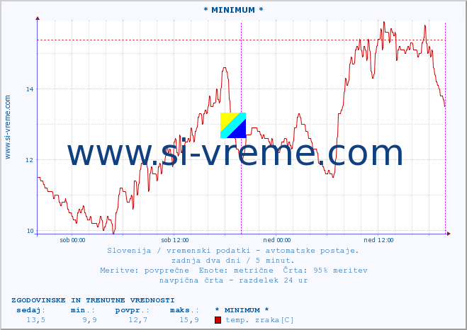 POVPREČJE :: * MINIMUM * :: temp. zraka | vlaga | smer vetra | hitrost vetra | sunki vetra | tlak | padavine | sonce | temp. tal  5cm | temp. tal 10cm | temp. tal 20cm | temp. tal 30cm | temp. tal 50cm :: zadnja dva dni / 5 minut.