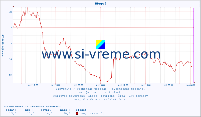 POVPREČJE :: Blegoš :: temp. zraka | vlaga | smer vetra | hitrost vetra | sunki vetra | tlak | padavine | sonce | temp. tal  5cm | temp. tal 10cm | temp. tal 20cm | temp. tal 30cm | temp. tal 50cm :: zadnja dva dni / 5 minut.