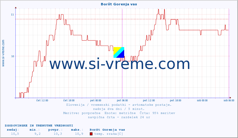 POVPREČJE :: Boršt Gorenja vas :: temp. zraka | vlaga | smer vetra | hitrost vetra | sunki vetra | tlak | padavine | sonce | temp. tal  5cm | temp. tal 10cm | temp. tal 20cm | temp. tal 30cm | temp. tal 50cm :: zadnja dva dni / 5 minut.