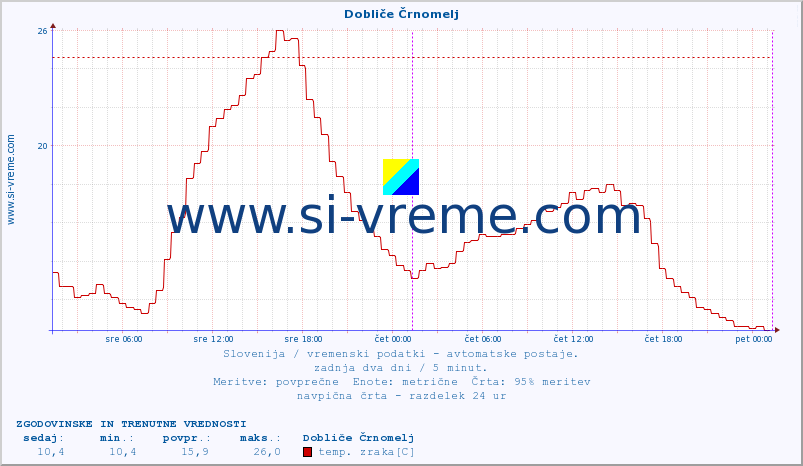 POVPREČJE :: Dobliče Črnomelj :: temp. zraka | vlaga | smer vetra | hitrost vetra | sunki vetra | tlak | padavine | sonce | temp. tal  5cm | temp. tal 10cm | temp. tal 20cm | temp. tal 30cm | temp. tal 50cm :: zadnja dva dni / 5 minut.