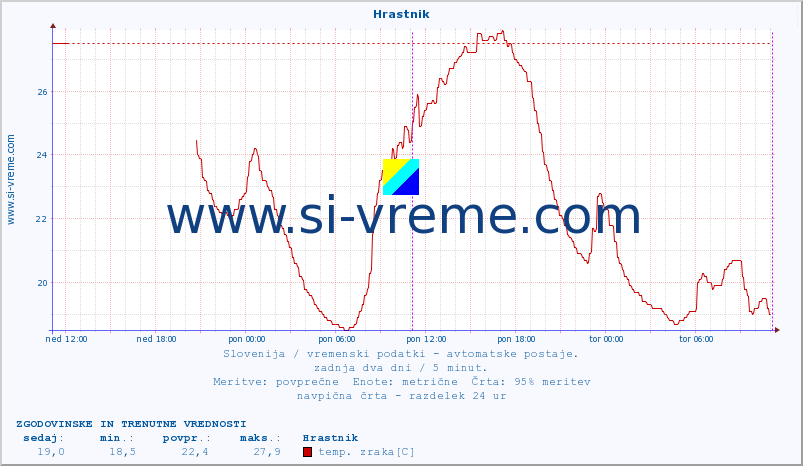 POVPREČJE :: Hrastnik :: temp. zraka | vlaga | smer vetra | hitrost vetra | sunki vetra | tlak | padavine | sonce | temp. tal  5cm | temp. tal 10cm | temp. tal 20cm | temp. tal 30cm | temp. tal 50cm :: zadnja dva dni / 5 minut.