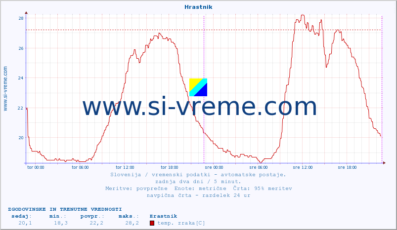 POVPREČJE :: Hrastnik :: temp. zraka | vlaga | smer vetra | hitrost vetra | sunki vetra | tlak | padavine | sonce | temp. tal  5cm | temp. tal 10cm | temp. tal 20cm | temp. tal 30cm | temp. tal 50cm :: zadnja dva dni / 5 minut.