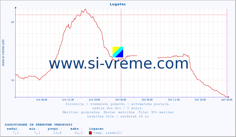 POVPREČJE :: Logatec :: temp. zraka | vlaga | smer vetra | hitrost vetra | sunki vetra | tlak | padavine | sonce | temp. tal  5cm | temp. tal 10cm | temp. tal 20cm | temp. tal 30cm | temp. tal 50cm :: zadnja dva dni / 5 minut.