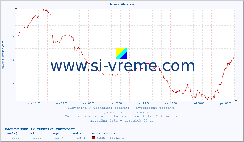 POVPREČJE :: Nova Gorica :: temp. zraka | vlaga | smer vetra | hitrost vetra | sunki vetra | tlak | padavine | sonce | temp. tal  5cm | temp. tal 10cm | temp. tal 20cm | temp. tal 30cm | temp. tal 50cm :: zadnja dva dni / 5 minut.