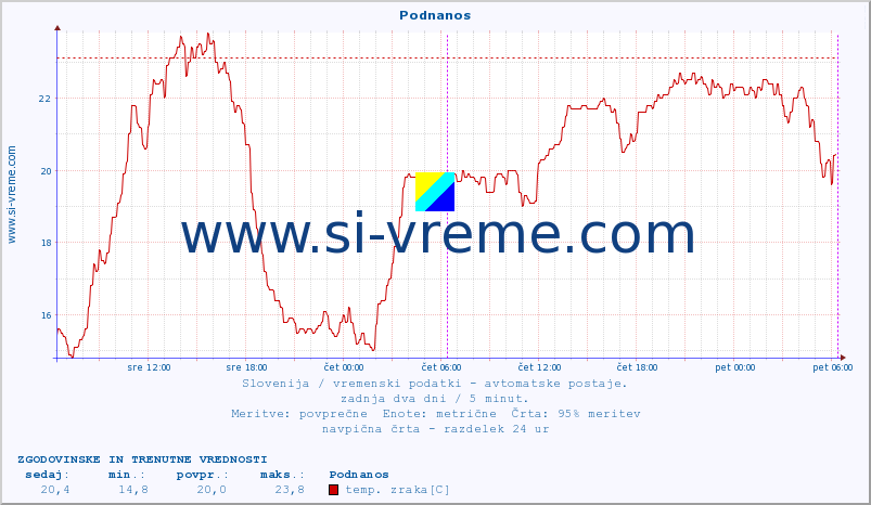 POVPREČJE :: Podnanos :: temp. zraka | vlaga | smer vetra | hitrost vetra | sunki vetra | tlak | padavine | sonce | temp. tal  5cm | temp. tal 10cm | temp. tal 20cm | temp. tal 30cm | temp. tal 50cm :: zadnja dva dni / 5 minut.