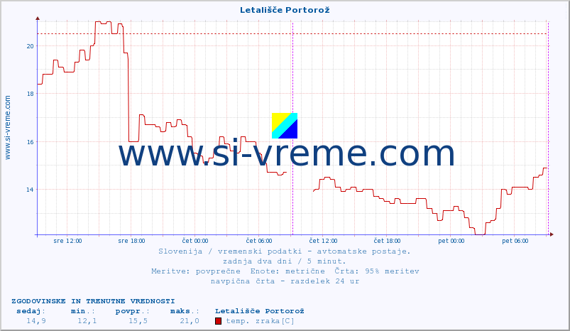 POVPREČJE :: Letališče Portorož :: temp. zraka | vlaga | smer vetra | hitrost vetra | sunki vetra | tlak | padavine | sonce | temp. tal  5cm | temp. tal 10cm | temp. tal 20cm | temp. tal 30cm | temp. tal 50cm :: zadnja dva dni / 5 minut.