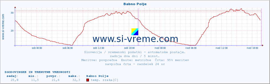 POVPREČJE :: Babno Polje :: temp. zraka | vlaga | smer vetra | hitrost vetra | sunki vetra | tlak | padavine | sonce | temp. tal  5cm | temp. tal 10cm | temp. tal 20cm | temp. tal 30cm | temp. tal 50cm :: zadnja dva dni / 5 minut.