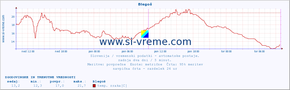 POVPREČJE :: Blegoš :: temp. zraka | vlaga | smer vetra | hitrost vetra | sunki vetra | tlak | padavine | sonce | temp. tal  5cm | temp. tal 10cm | temp. tal 20cm | temp. tal 30cm | temp. tal 50cm :: zadnja dva dni / 5 minut.