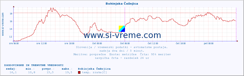 POVPREČJE :: Bohinjska Češnjica :: temp. zraka | vlaga | smer vetra | hitrost vetra | sunki vetra | tlak | padavine | sonce | temp. tal  5cm | temp. tal 10cm | temp. tal 20cm | temp. tal 30cm | temp. tal 50cm :: zadnja dva dni / 5 minut.