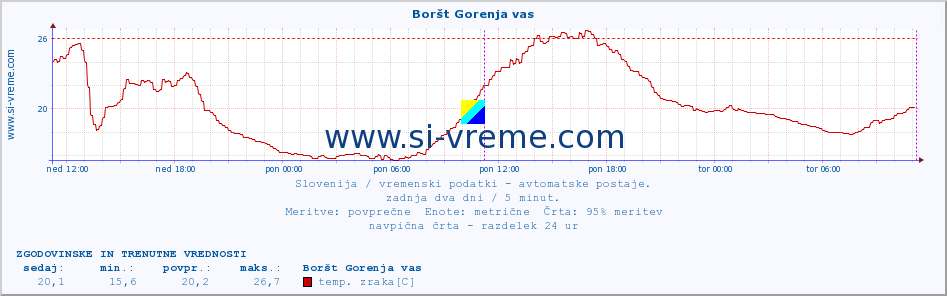 POVPREČJE :: Boršt Gorenja vas :: temp. zraka | vlaga | smer vetra | hitrost vetra | sunki vetra | tlak | padavine | sonce | temp. tal  5cm | temp. tal 10cm | temp. tal 20cm | temp. tal 30cm | temp. tal 50cm :: zadnja dva dni / 5 minut.