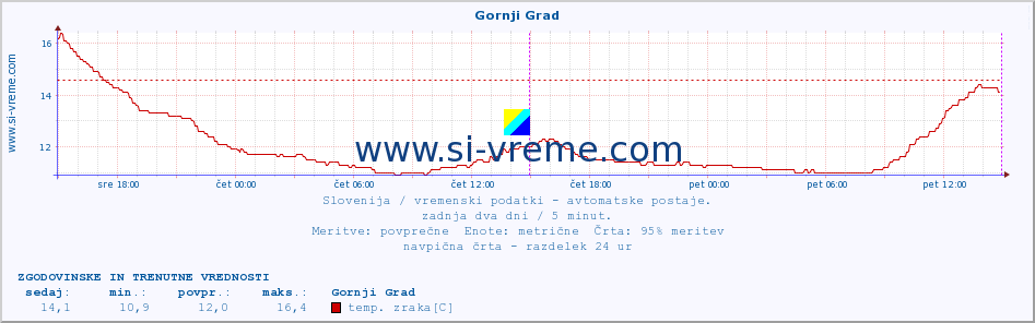 POVPREČJE :: Gornji Grad :: temp. zraka | vlaga | smer vetra | hitrost vetra | sunki vetra | tlak | padavine | sonce | temp. tal  5cm | temp. tal 10cm | temp. tal 20cm | temp. tal 30cm | temp. tal 50cm :: zadnja dva dni / 5 minut.