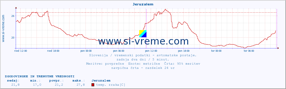 POVPREČJE :: Jeruzalem :: temp. zraka | vlaga | smer vetra | hitrost vetra | sunki vetra | tlak | padavine | sonce | temp. tal  5cm | temp. tal 10cm | temp. tal 20cm | temp. tal 30cm | temp. tal 50cm :: zadnja dva dni / 5 minut.