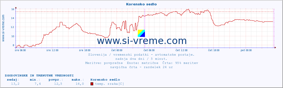 POVPREČJE :: Korensko sedlo :: temp. zraka | vlaga | smer vetra | hitrost vetra | sunki vetra | tlak | padavine | sonce | temp. tal  5cm | temp. tal 10cm | temp. tal 20cm | temp. tal 30cm | temp. tal 50cm :: zadnja dva dni / 5 minut.