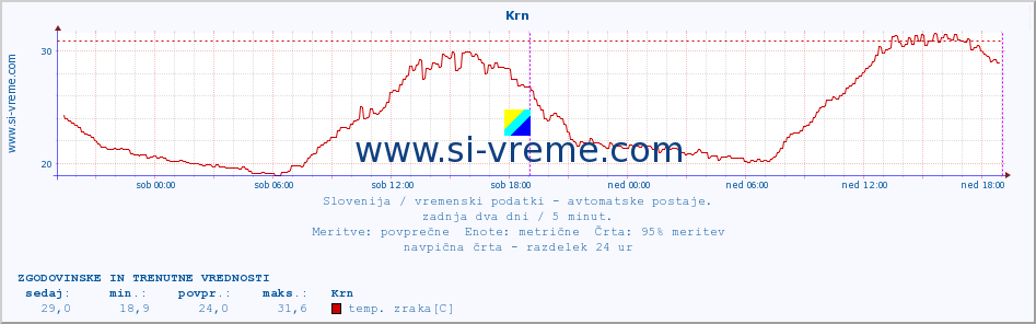 POVPREČJE :: Krn :: temp. zraka | vlaga | smer vetra | hitrost vetra | sunki vetra | tlak | padavine | sonce | temp. tal  5cm | temp. tal 10cm | temp. tal 20cm | temp. tal 30cm | temp. tal 50cm :: zadnja dva dni / 5 minut.