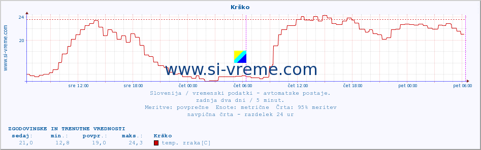 POVPREČJE :: Krško :: temp. zraka | vlaga | smer vetra | hitrost vetra | sunki vetra | tlak | padavine | sonce | temp. tal  5cm | temp. tal 10cm | temp. tal 20cm | temp. tal 30cm | temp. tal 50cm :: zadnja dva dni / 5 minut.