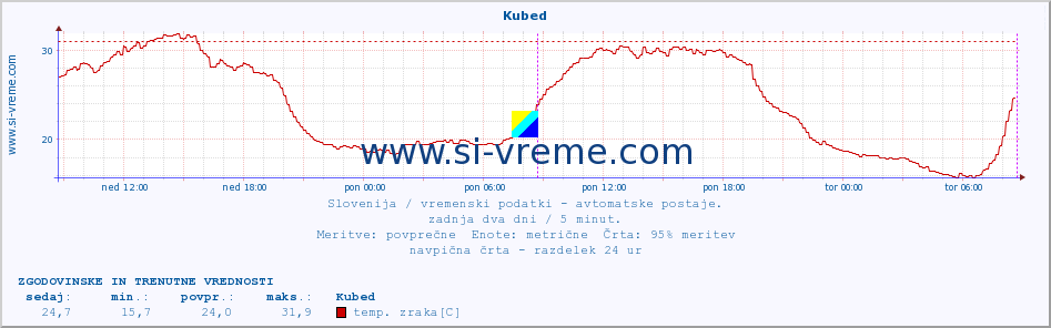 POVPREČJE :: Kubed :: temp. zraka | vlaga | smer vetra | hitrost vetra | sunki vetra | tlak | padavine | sonce | temp. tal  5cm | temp. tal 10cm | temp. tal 20cm | temp. tal 30cm | temp. tal 50cm :: zadnja dva dni / 5 minut.