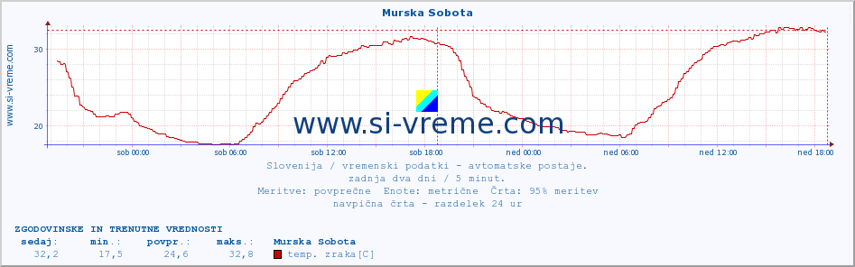 POVPREČJE :: Murska Sobota :: temp. zraka | vlaga | smer vetra | hitrost vetra | sunki vetra | tlak | padavine | sonce | temp. tal  5cm | temp. tal 10cm | temp. tal 20cm | temp. tal 30cm | temp. tal 50cm :: zadnja dva dni / 5 minut.