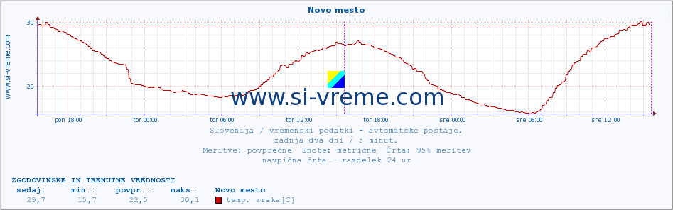 POVPREČJE :: Novo mesto :: temp. zraka | vlaga | smer vetra | hitrost vetra | sunki vetra | tlak | padavine | sonce | temp. tal  5cm | temp. tal 10cm | temp. tal 20cm | temp. tal 30cm | temp. tal 50cm :: zadnja dva dni / 5 minut.