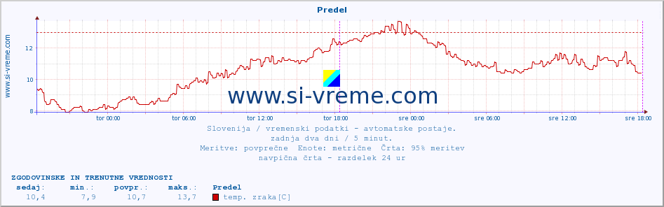 POVPREČJE :: Predel :: temp. zraka | vlaga | smer vetra | hitrost vetra | sunki vetra | tlak | padavine | sonce | temp. tal  5cm | temp. tal 10cm | temp. tal 20cm | temp. tal 30cm | temp. tal 50cm :: zadnja dva dni / 5 minut.