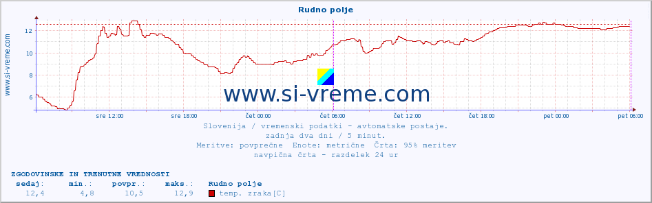 POVPREČJE :: Rudno polje :: temp. zraka | vlaga | smer vetra | hitrost vetra | sunki vetra | tlak | padavine | sonce | temp. tal  5cm | temp. tal 10cm | temp. tal 20cm | temp. tal 30cm | temp. tal 50cm :: zadnja dva dni / 5 minut.