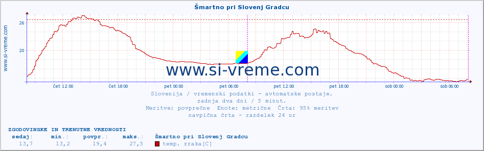 POVPREČJE :: Šmartno pri Slovenj Gradcu :: temp. zraka | vlaga | smer vetra | hitrost vetra | sunki vetra | tlak | padavine | sonce | temp. tal  5cm | temp. tal 10cm | temp. tal 20cm | temp. tal 30cm | temp. tal 50cm :: zadnja dva dni / 5 minut.