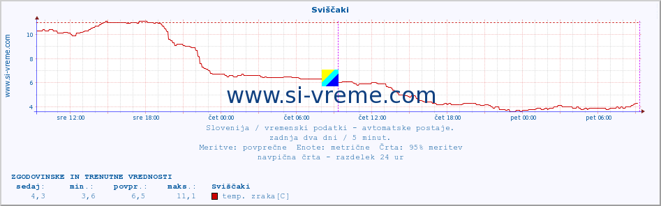 POVPREČJE :: Sviščaki :: temp. zraka | vlaga | smer vetra | hitrost vetra | sunki vetra | tlak | padavine | sonce | temp. tal  5cm | temp. tal 10cm | temp. tal 20cm | temp. tal 30cm | temp. tal 50cm :: zadnja dva dni / 5 minut.