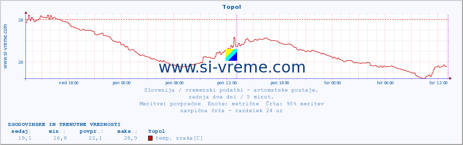 POVPREČJE :: Topol :: temp. zraka | vlaga | smer vetra | hitrost vetra | sunki vetra | tlak | padavine | sonce | temp. tal  5cm | temp. tal 10cm | temp. tal 20cm | temp. tal 30cm | temp. tal 50cm :: zadnja dva dni / 5 minut.