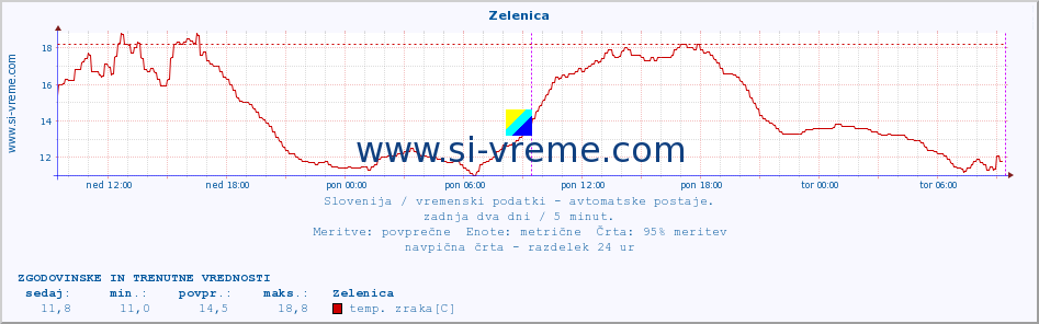 POVPREČJE :: Zelenica :: temp. zraka | vlaga | smer vetra | hitrost vetra | sunki vetra | tlak | padavine | sonce | temp. tal  5cm | temp. tal 10cm | temp. tal 20cm | temp. tal 30cm | temp. tal 50cm :: zadnja dva dni / 5 minut.