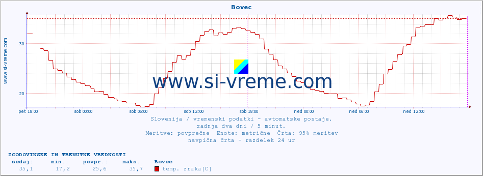 POVPREČJE :: Bovec :: temp. zraka | vlaga | smer vetra | hitrost vetra | sunki vetra | tlak | padavine | sonce | temp. tal  5cm | temp. tal 10cm | temp. tal 20cm | temp. tal 30cm | temp. tal 50cm :: zadnja dva dni / 5 minut.