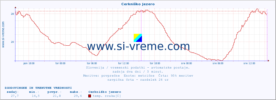 POVPREČJE :: Cerkniško jezero :: temp. zraka | vlaga | smer vetra | hitrost vetra | sunki vetra | tlak | padavine | sonce | temp. tal  5cm | temp. tal 10cm | temp. tal 20cm | temp. tal 30cm | temp. tal 50cm :: zadnja dva dni / 5 minut.