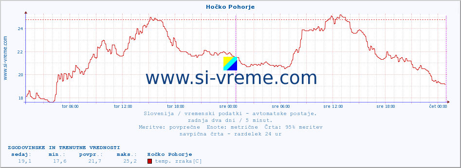 POVPREČJE :: Hočko Pohorje :: temp. zraka | vlaga | smer vetra | hitrost vetra | sunki vetra | tlak | padavine | sonce | temp. tal  5cm | temp. tal 10cm | temp. tal 20cm | temp. tal 30cm | temp. tal 50cm :: zadnja dva dni / 5 minut.