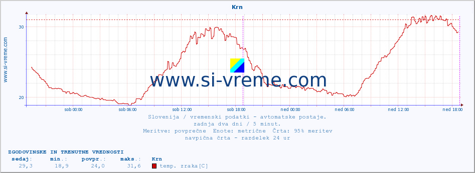 POVPREČJE :: Krn :: temp. zraka | vlaga | smer vetra | hitrost vetra | sunki vetra | tlak | padavine | sonce | temp. tal  5cm | temp. tal 10cm | temp. tal 20cm | temp. tal 30cm | temp. tal 50cm :: zadnja dva dni / 5 minut.