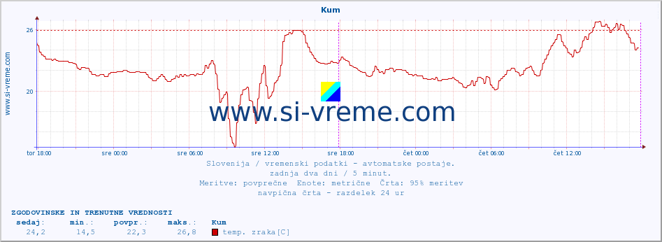 POVPREČJE :: Kum :: temp. zraka | vlaga | smer vetra | hitrost vetra | sunki vetra | tlak | padavine | sonce | temp. tal  5cm | temp. tal 10cm | temp. tal 20cm | temp. tal 30cm | temp. tal 50cm :: zadnja dva dni / 5 minut.