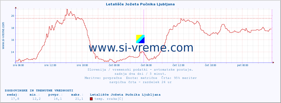 POVPREČJE :: Letališče Jožeta Pučnika Ljubljana :: temp. zraka | vlaga | smer vetra | hitrost vetra | sunki vetra | tlak | padavine | sonce | temp. tal  5cm | temp. tal 10cm | temp. tal 20cm | temp. tal 30cm | temp. tal 50cm :: zadnja dva dni / 5 minut.