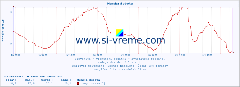 POVPREČJE :: Murska Sobota :: temp. zraka | vlaga | smer vetra | hitrost vetra | sunki vetra | tlak | padavine | sonce | temp. tal  5cm | temp. tal 10cm | temp. tal 20cm | temp. tal 30cm | temp. tal 50cm :: zadnja dva dni / 5 minut.