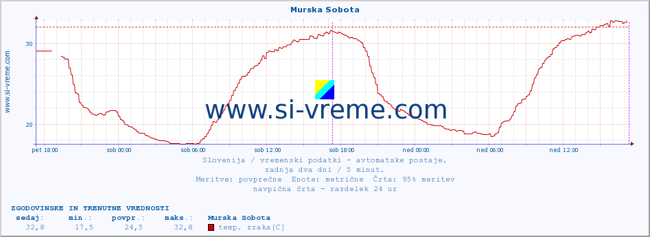 POVPREČJE :: Murska Sobota :: temp. zraka | vlaga | smer vetra | hitrost vetra | sunki vetra | tlak | padavine | sonce | temp. tal  5cm | temp. tal 10cm | temp. tal 20cm | temp. tal 30cm | temp. tal 50cm :: zadnja dva dni / 5 minut.