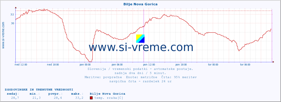 POVPREČJE :: Bilje Nova Gorica :: temp. zraka | vlaga | smer vetra | hitrost vetra | sunki vetra | tlak | padavine | sonce | temp. tal  5cm | temp. tal 10cm | temp. tal 20cm | temp. tal 30cm | temp. tal 50cm :: zadnja dva dni / 5 minut.