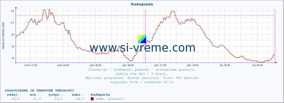 POVPREČJE :: Radegunda :: temp. zraka | vlaga | smer vetra | hitrost vetra | sunki vetra | tlak | padavine | sonce | temp. tal  5cm | temp. tal 10cm | temp. tal 20cm | temp. tal 30cm | temp. tal 50cm :: zadnja dva dni / 5 minut.