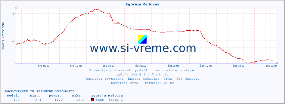 POVPREČJE :: Zgornja Radovna :: temp. zraka | vlaga | smer vetra | hitrost vetra | sunki vetra | tlak | padavine | sonce | temp. tal  5cm | temp. tal 10cm | temp. tal 20cm | temp. tal 30cm | temp. tal 50cm :: zadnja dva dni / 5 minut.