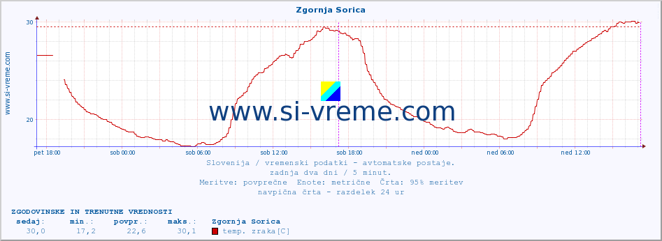 POVPREČJE :: Zgornja Sorica :: temp. zraka | vlaga | smer vetra | hitrost vetra | sunki vetra | tlak | padavine | sonce | temp. tal  5cm | temp. tal 10cm | temp. tal 20cm | temp. tal 30cm | temp. tal 50cm :: zadnja dva dni / 5 minut.