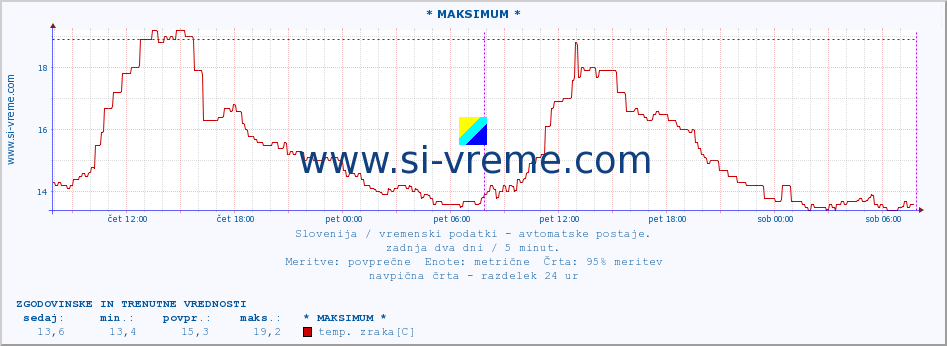 POVPREČJE :: * MAKSIMUM * :: temp. zraka | vlaga | smer vetra | hitrost vetra | sunki vetra | tlak | padavine | sonce | temp. tal  5cm | temp. tal 10cm | temp. tal 20cm | temp. tal 30cm | temp. tal 50cm :: zadnja dva dni / 5 minut.