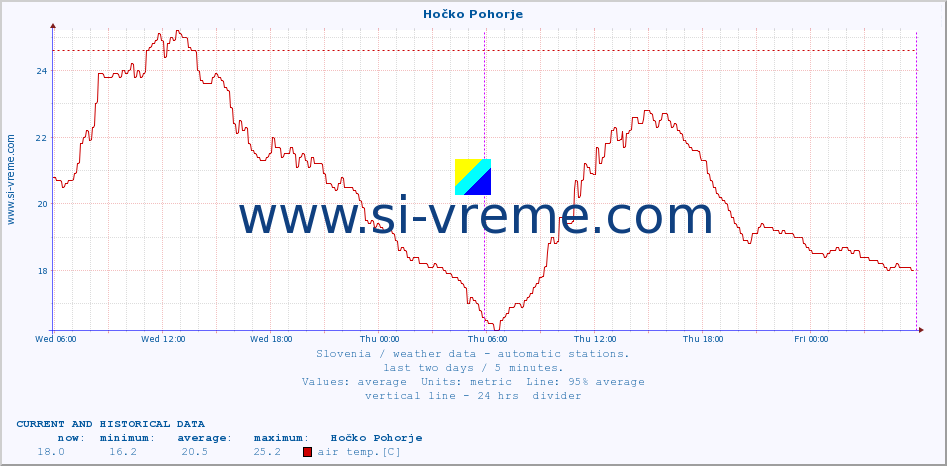  :: Hočko Pohorje :: air temp. | humi- dity | wind dir. | wind speed | wind gusts | air pressure | precipi- tation | sun strength | soil temp. 5cm / 2in | soil temp. 10cm / 4in | soil temp. 20cm / 8in | soil temp. 30cm / 12in | soil temp. 50cm / 20in :: last two days / 5 minutes.