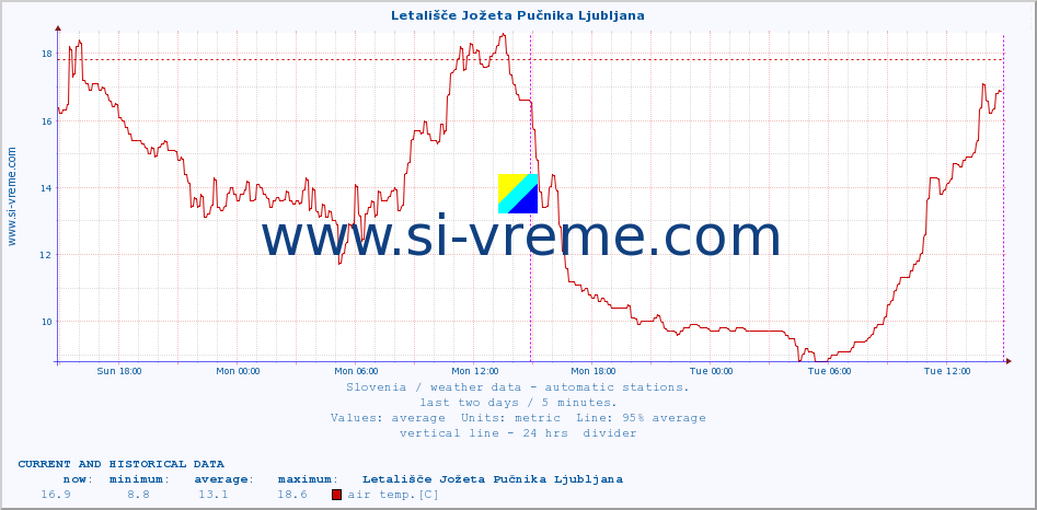  :: Letališče Jožeta Pučnika Ljubljana :: air temp. | humi- dity | wind dir. | wind speed | wind gusts | air pressure | precipi- tation | sun strength | soil temp. 5cm / 2in | soil temp. 10cm / 4in | soil temp. 20cm / 8in | soil temp. 30cm / 12in | soil temp. 50cm / 20in :: last two days / 5 minutes.