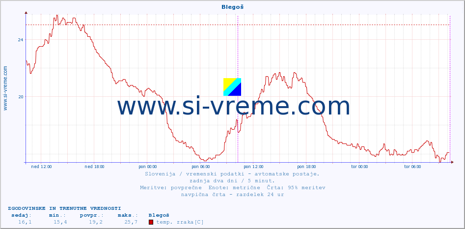 POVPREČJE :: Blegoš :: temp. zraka | vlaga | smer vetra | hitrost vetra | sunki vetra | tlak | padavine | sonce | temp. tal  5cm | temp. tal 10cm | temp. tal 20cm | temp. tal 30cm | temp. tal 50cm :: zadnja dva dni / 5 minut.