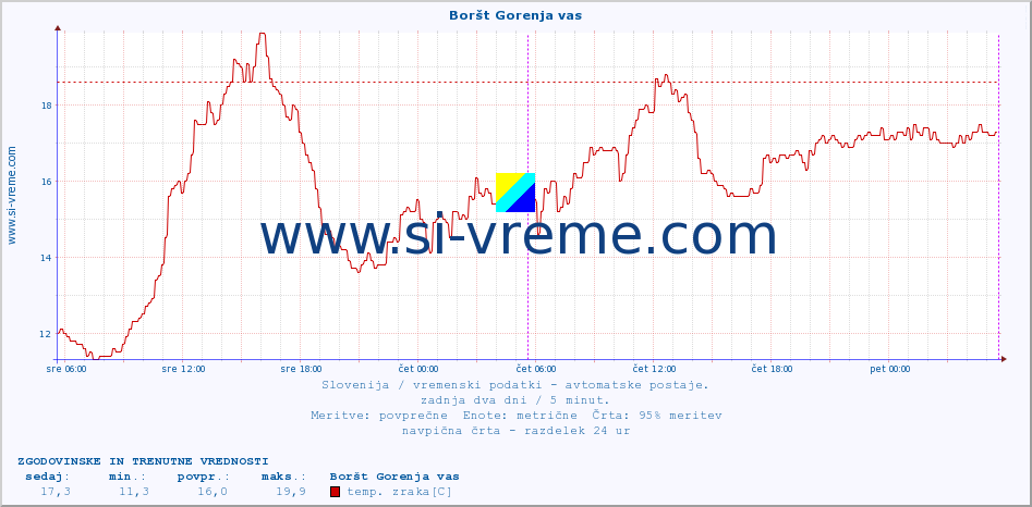 POVPREČJE :: Boršt Gorenja vas :: temp. zraka | vlaga | smer vetra | hitrost vetra | sunki vetra | tlak | padavine | sonce | temp. tal  5cm | temp. tal 10cm | temp. tal 20cm | temp. tal 30cm | temp. tal 50cm :: zadnja dva dni / 5 minut.