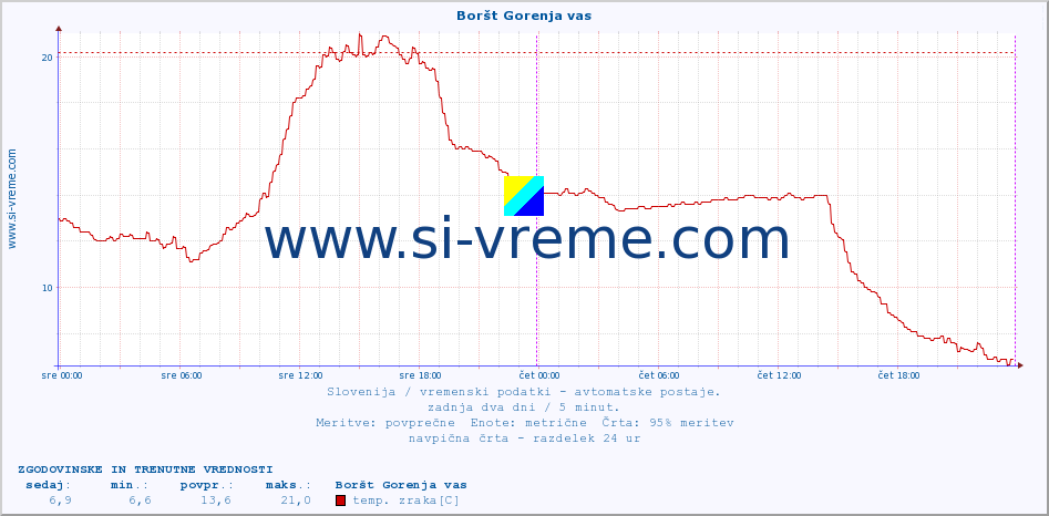 POVPREČJE :: Boršt Gorenja vas :: temp. zraka | vlaga | smer vetra | hitrost vetra | sunki vetra | tlak | padavine | sonce | temp. tal  5cm | temp. tal 10cm | temp. tal 20cm | temp. tal 30cm | temp. tal 50cm :: zadnja dva dni / 5 minut.